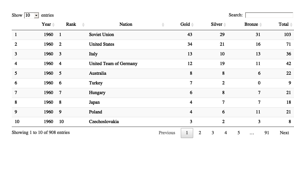 The Olympic Medal Table Visualized Gapminder Style Rbloggers