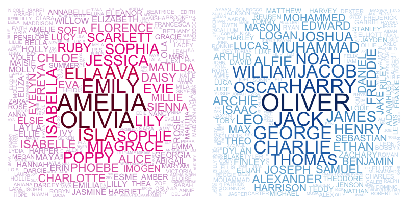 Word clouds with text size proportional
        to the number of girls and boys born.